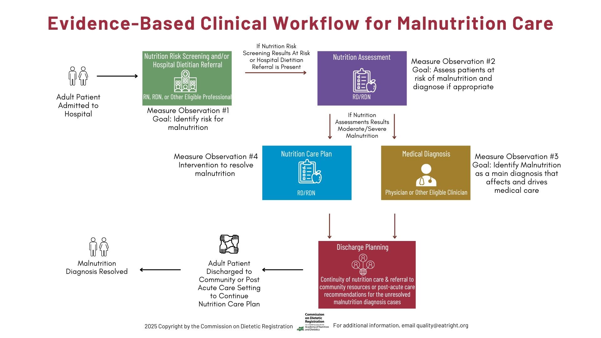 Infographic titled 'Evidence-Based Clinical Workflow for Malnutrition Care,' showing steps from hospital admission to resolving malnutrition: Screening (Measure Observation#1), Assessment (Measure Observation #2), Diagnosis (Measure Observation#3), Care Plan (Measure Observation#4), and Discharge Planning. Ends with resolved diagnosis or ongoing care. CDR logo at the bottom with 2025 Copyright and contact email for additional information.
